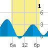 Nantucket tide chart for Thursday, May 1, 2025