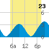 Nantucket tide chart for Friday, May 23, 2025