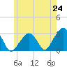 Nantucket tide chart for Saturday, May 24, 2025