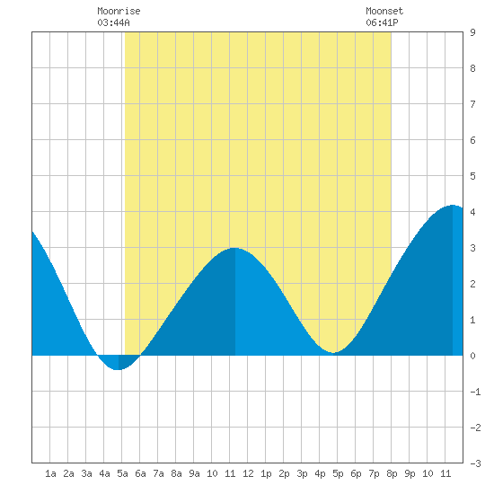 Nantucket tide chart for Sunday, May 25, 2025
