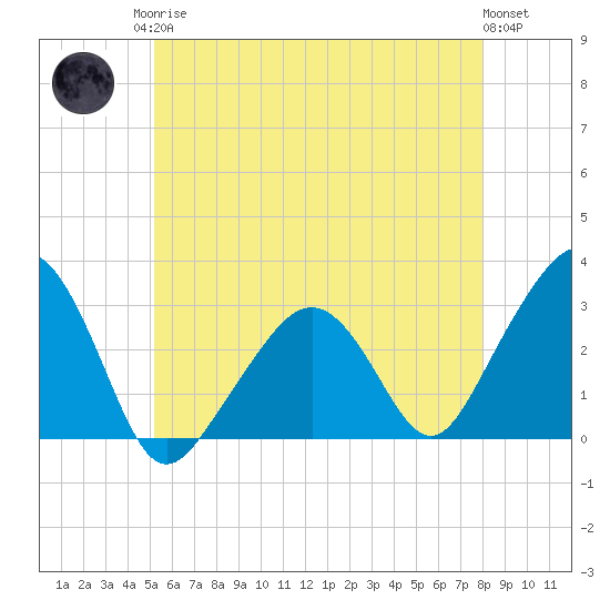 Nantucket tide chart for Monday, May 26, 2025