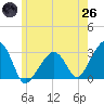 Nantucket tide chart for Monday, May 26, 2025