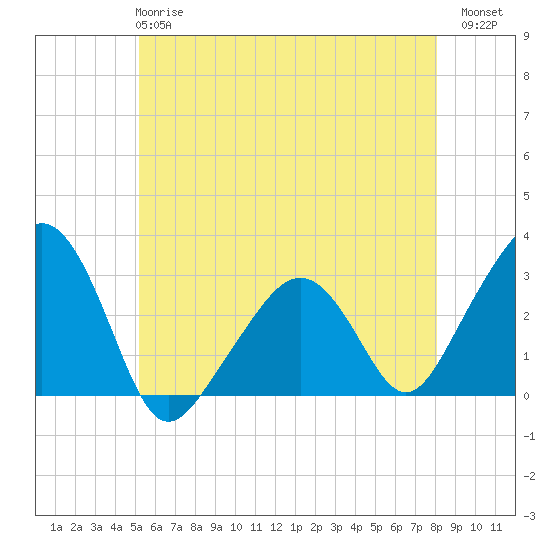 Nantucket tide chart for Tuesday, May 27, 2025