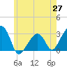 Nantucket tide chart for Tuesday, May 27, 2025