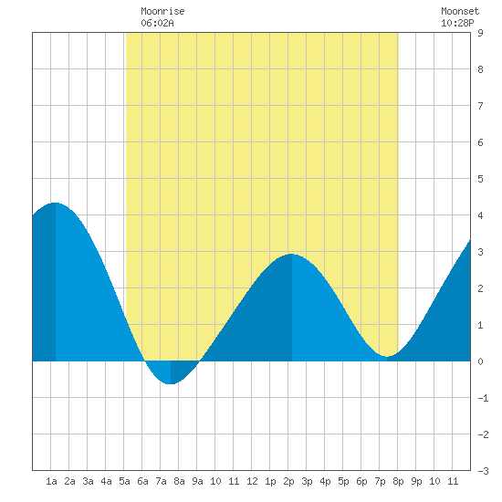 Nantucket tide chart for Wednesday, May 28, 2025