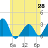 Nantucket tide chart for Wednesday, May 28, 2025