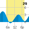 Nantucket tide chart for Thursday, May 29, 2025