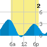 Nantucket tide chart for Friday, May 2, 2025