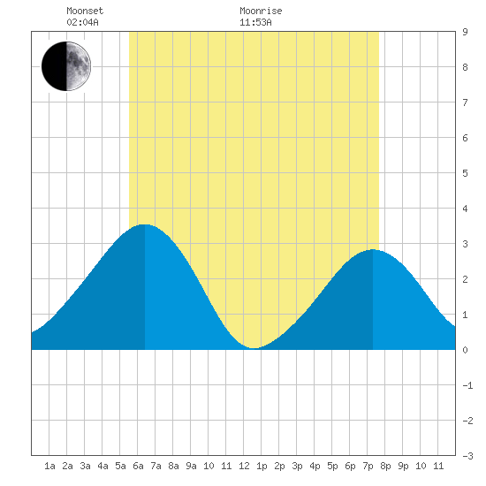 Nantucket tide chart for Sunday, May 4, 2025