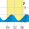 Nantucket tide chart for Wednesday, May 7, 2025