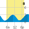 Nantucket tide chart for Thursday, May 8, 2025