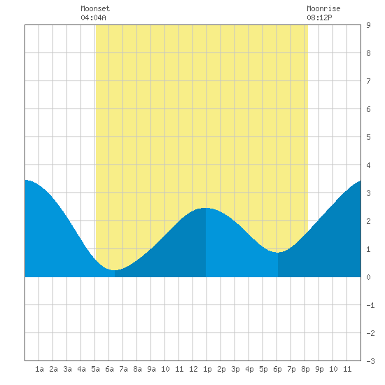 Nantucket tide chart for Tuesday, June 10, 2025
