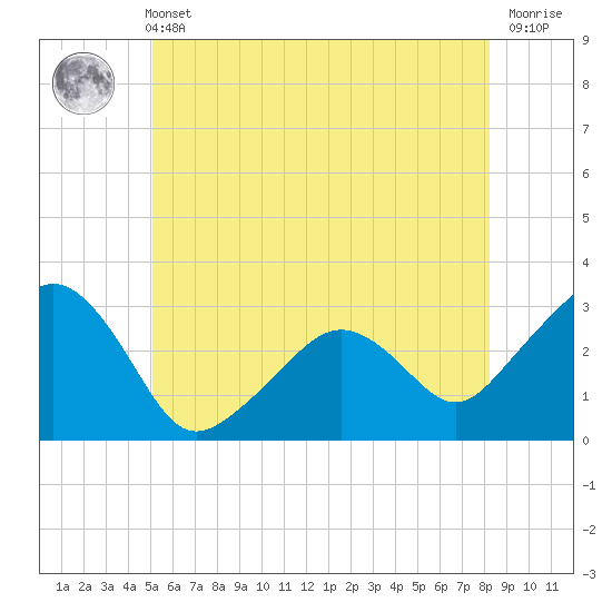 Nantucket tide chart for Wednesday, June 11, 2025