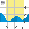 Nantucket tide chart for Wednesday, June 11, 2025