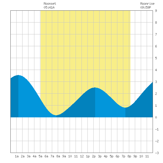 Nantucket tide chart for Thursday, June 12, 2025