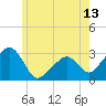 Nantucket tide chart for Friday, June 13, 2025