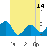 Nantucket tide chart for Saturday, June 14, 2025