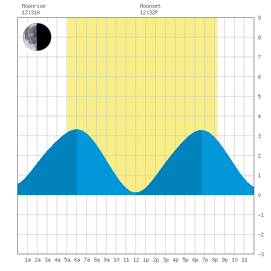 Nantucket tide chart for Wednesday, June 18, 2025