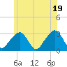 Nantucket tide chart for Thursday, June 19, 2025