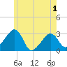 Nantucket tide chart for Sunday, June 1, 2025