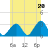 Nantucket tide chart for Friday, June 20, 2025