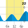 Nantucket tide chart for Sunday, June 22, 2025