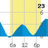 Nantucket tide chart for Monday, June 23, 2025