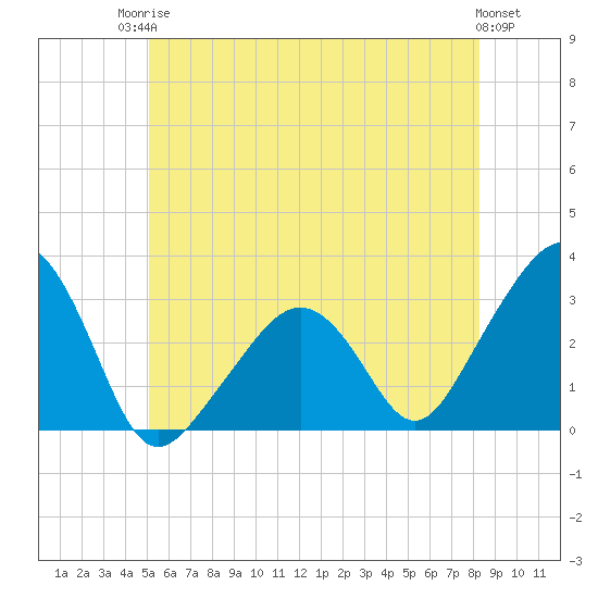 Nantucket tide chart for Tuesday, June 24, 2025