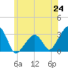 Nantucket tide chart for Tuesday, June 24, 2025