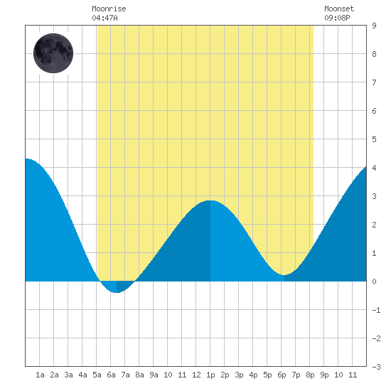 Nantucket tide chart for Wednesday, June 25, 2025