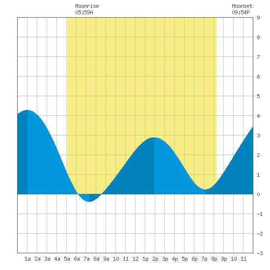 Nantucket tide chart for Thursday, June 26, 2025