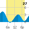 Nantucket tide chart for Friday, June 27, 2025