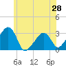 Nantucket tide chart for Saturday, June 28, 2025