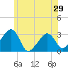 Nantucket tide chart for Sunday, June 29, 2025