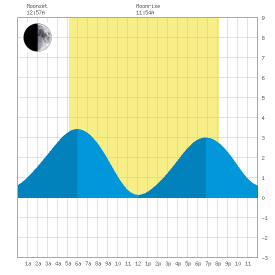 Nantucket tide chart for Monday, June 2, 2025