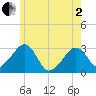 Nantucket tide chart for Monday, June 2, 2025