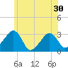 Nantucket tide chart for Monday, June 30, 2025