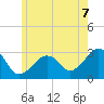 Nantucket tide chart for Saturday, June 7, 2025