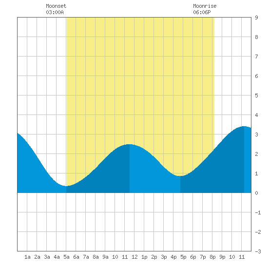 Nantucket tide chart for Sunday, June 8, 2025