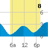 Nantucket tide chart for Sunday, June 8, 2025