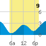 Nantucket tide chart for Monday, June 9, 2025