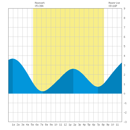 Nantucket tide chart for Friday, July 11, 2025