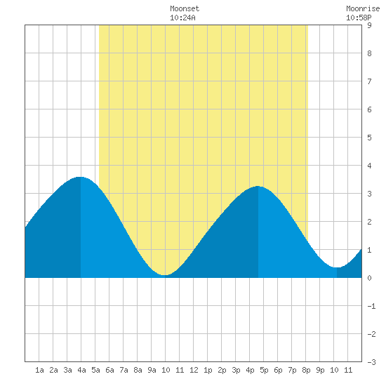 Nantucket tide chart for Tuesday, July 15, 2025