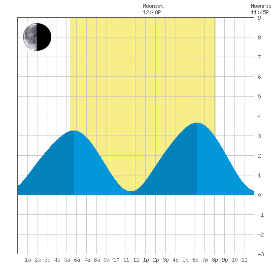 Nantucket tide chart for Thursday, July 17, 2025