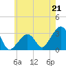 Nantucket tide chart for Monday, July 21, 2025