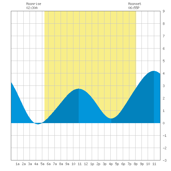 Nantucket tide chart for Tuesday, July 22, 2025