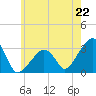 Nantucket tide chart for Tuesday, July 22, 2025
