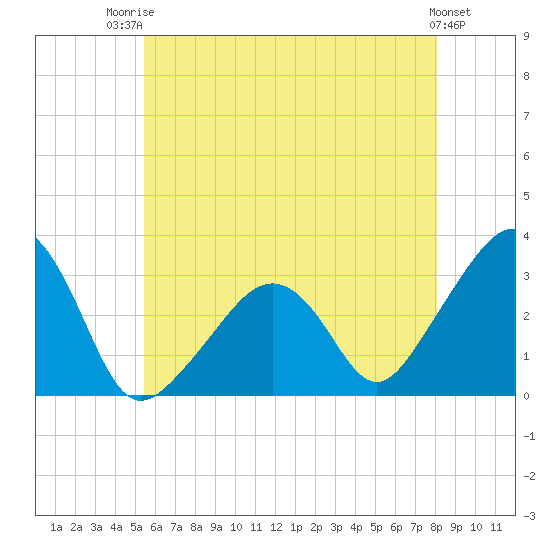 Nantucket tide chart for Wednesday, July 23, 2025