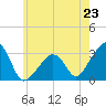 Nantucket tide chart for Wednesday, July 23, 2025