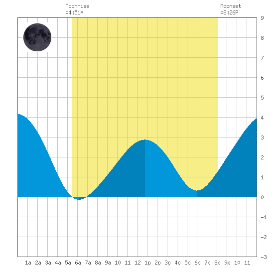 Nantucket tide chart for Thursday, July 24, 2025